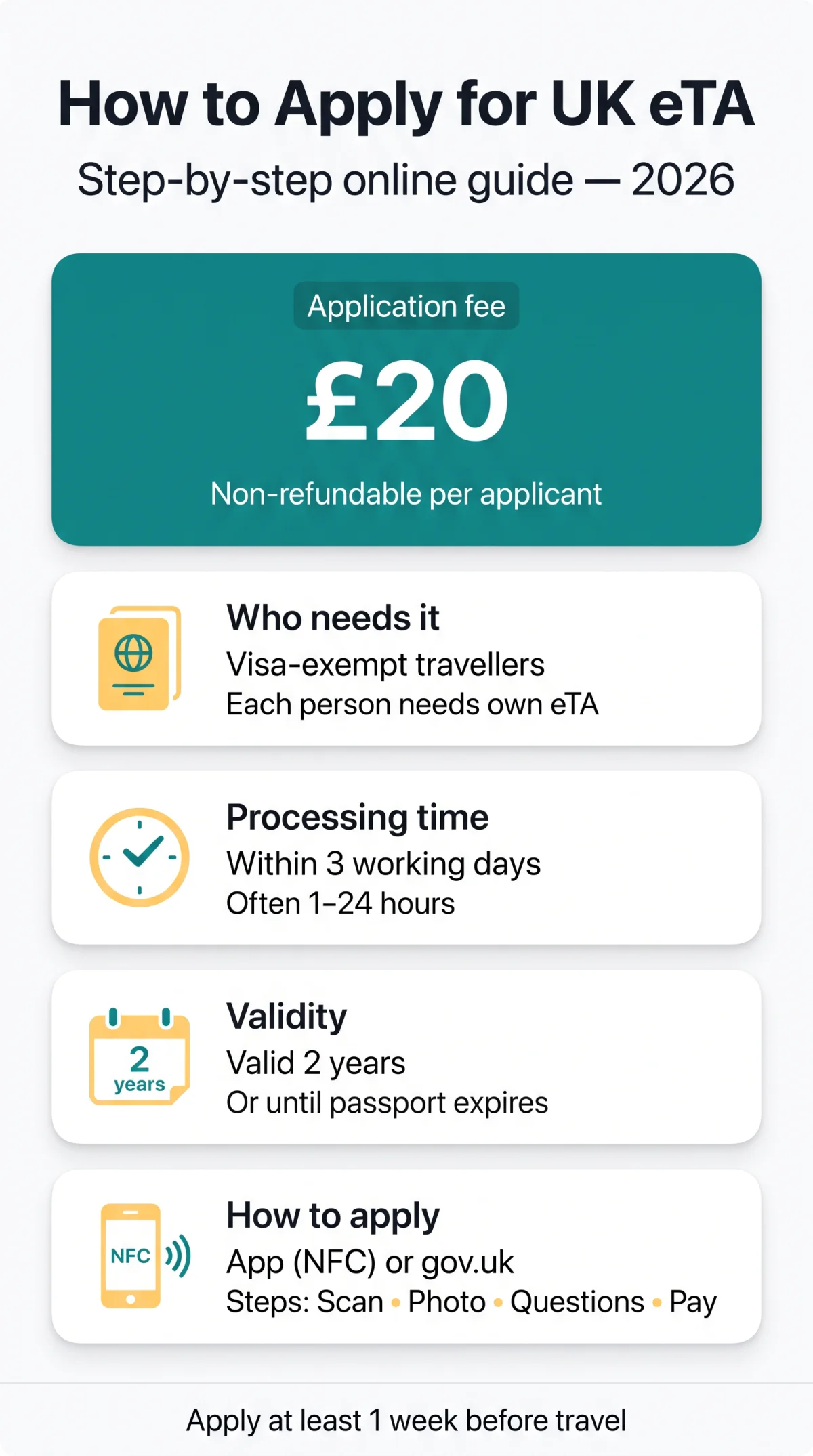 Infografika: How to Apply for UK eTA: Complete Step-by-Step Online Application Guide [2026]