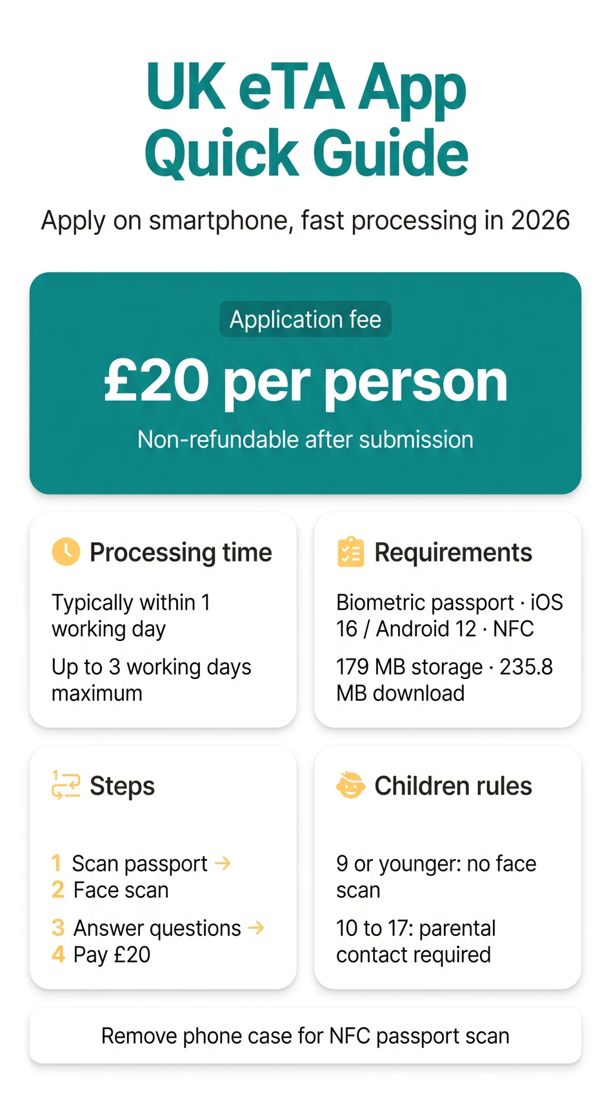 Infografika: How to Download, Install, and Use the UK eTA App for Faster Processing in 2026