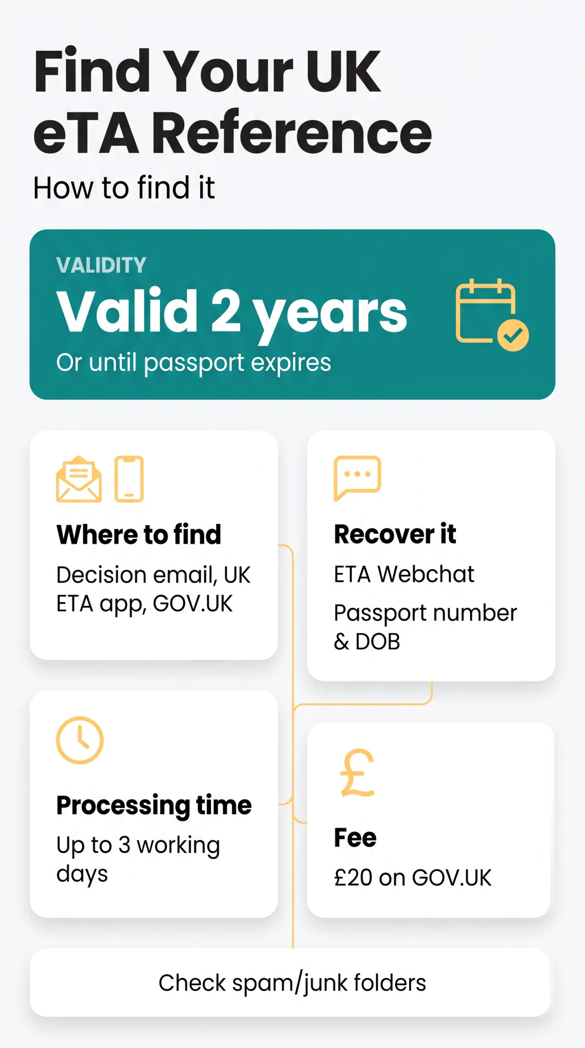 Infografika: How to Find and Recover Your UK eTA Reference Number in 2026