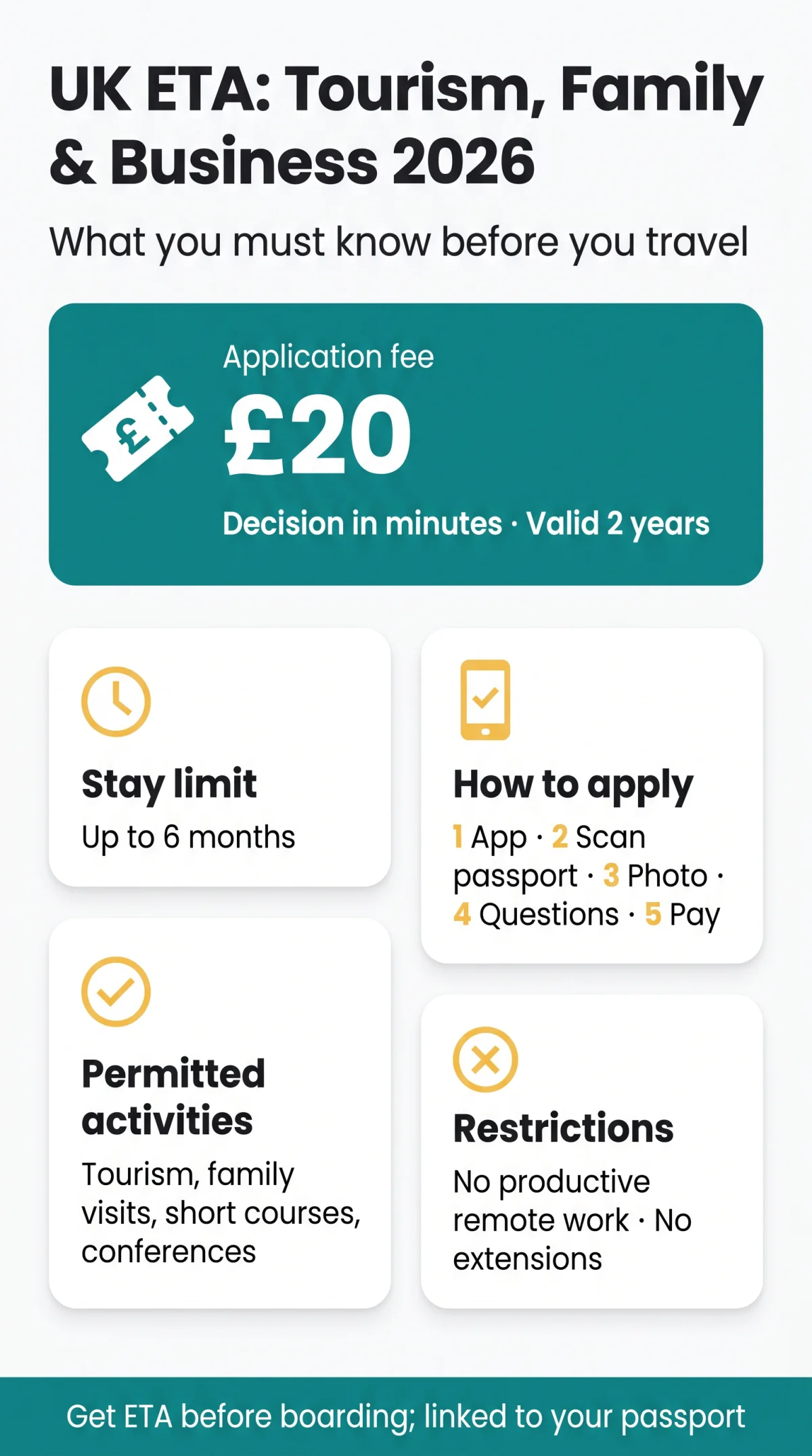 Infografika: How to Use the UK eTA for Tourism, Family Visits, and Business in 2026