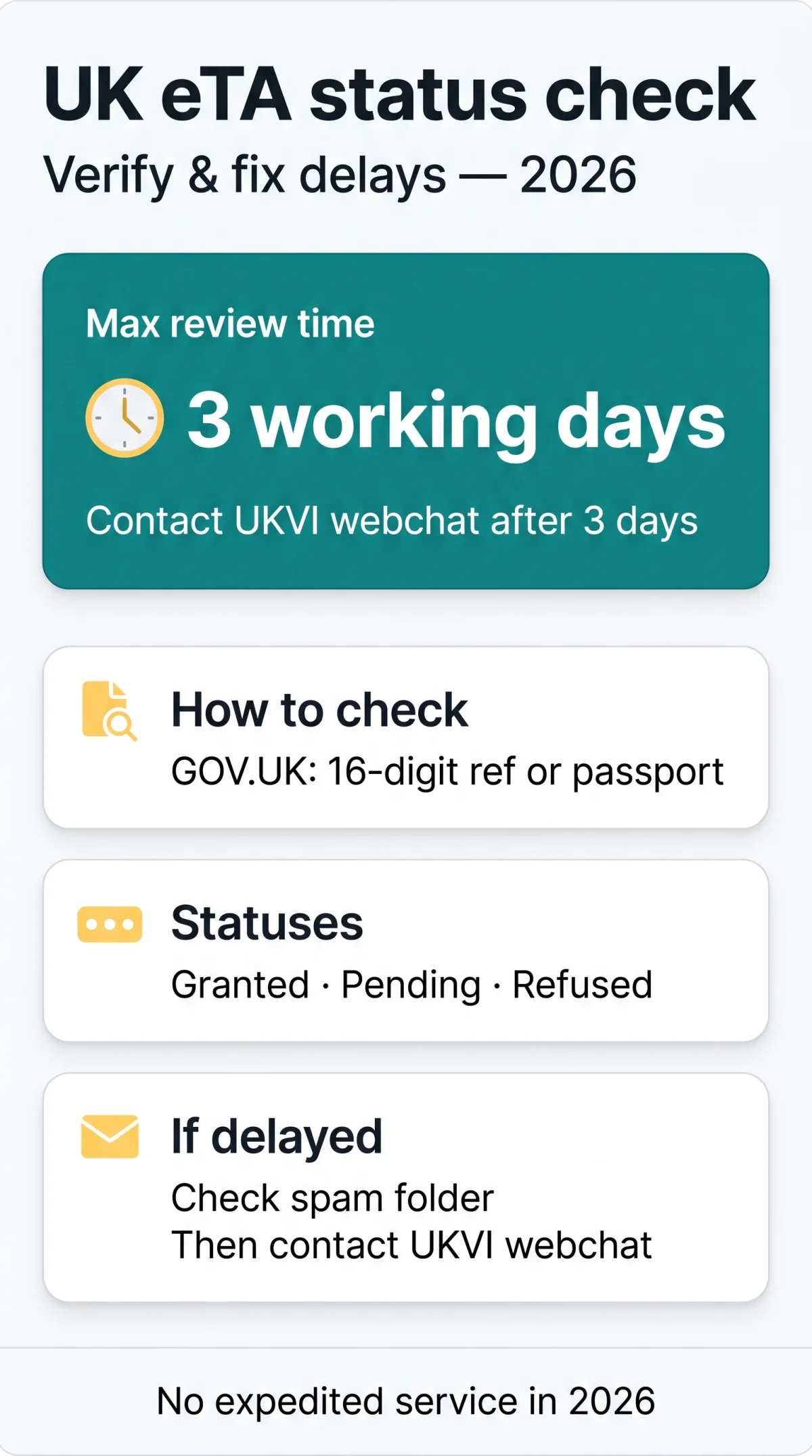 Infografika: UK eTA Check Status — How to Verify Your Application and Fix Delays in 2026