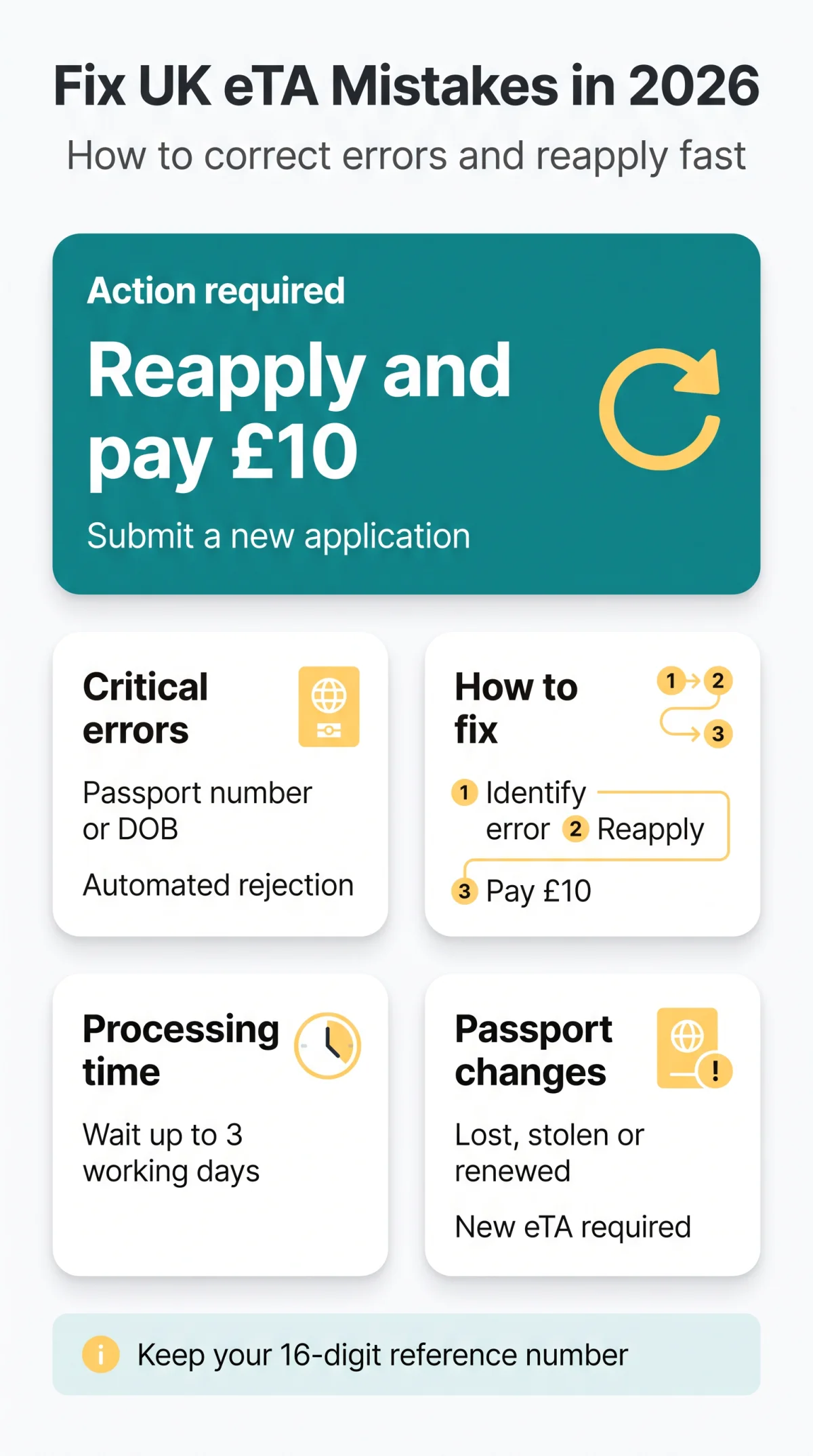 Infografika: UK eTA Correct Mistakes: Fix Errors and Manage Your Application in 2026