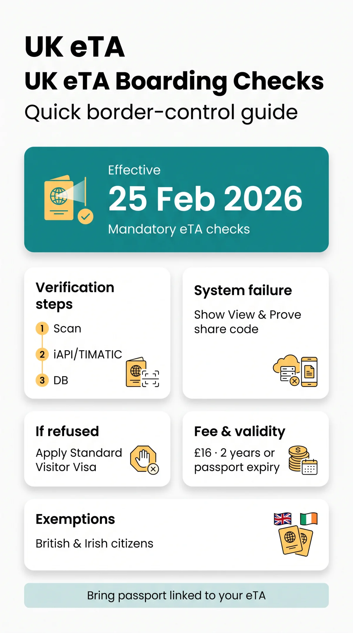 Infografika: UK eTA Denied Boarding: Airline Verification and Border Control Guide 2026