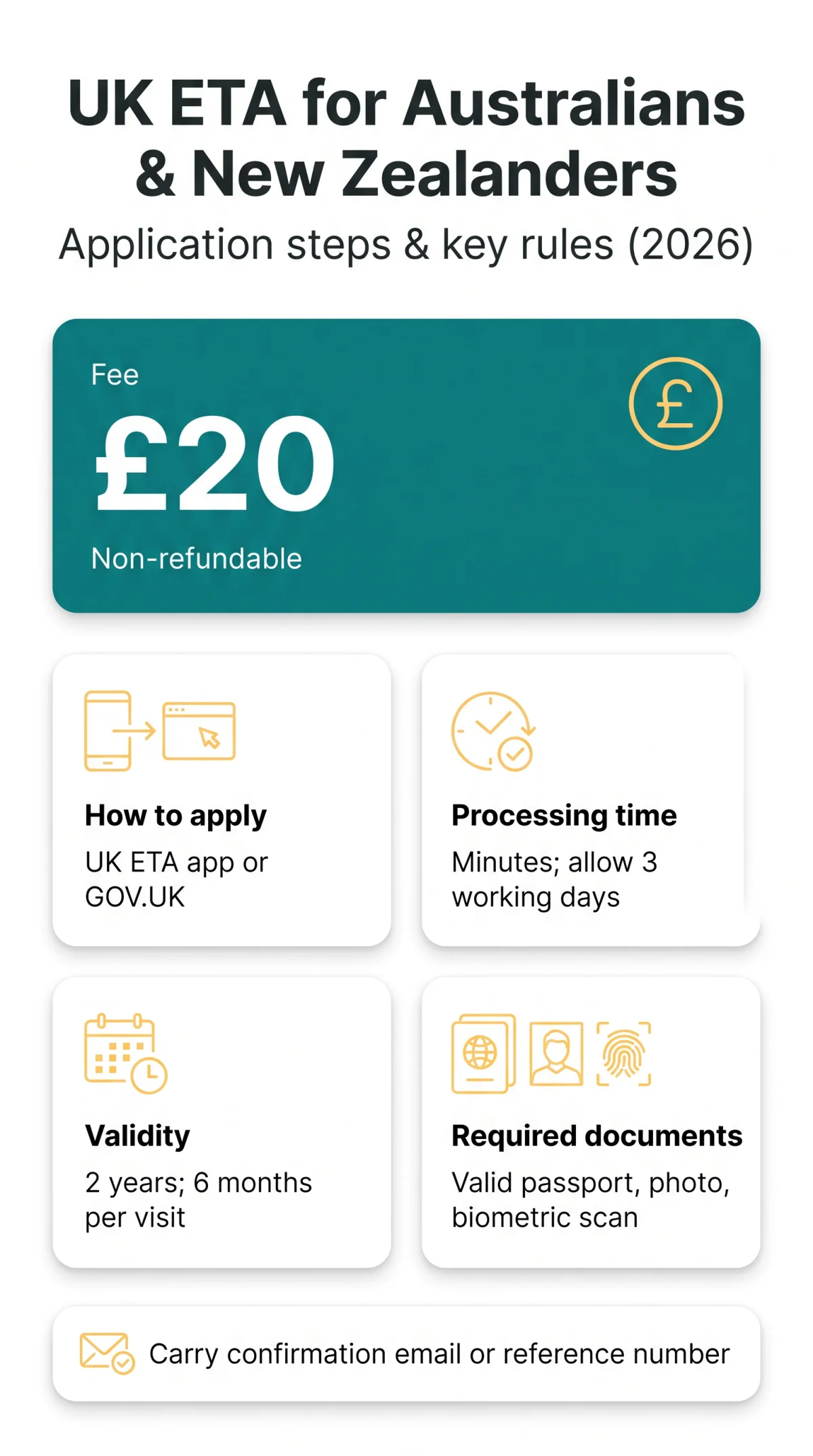 Infografika: UK eTA for Australians and New Zealanders — Application Steps and Rules (2026)