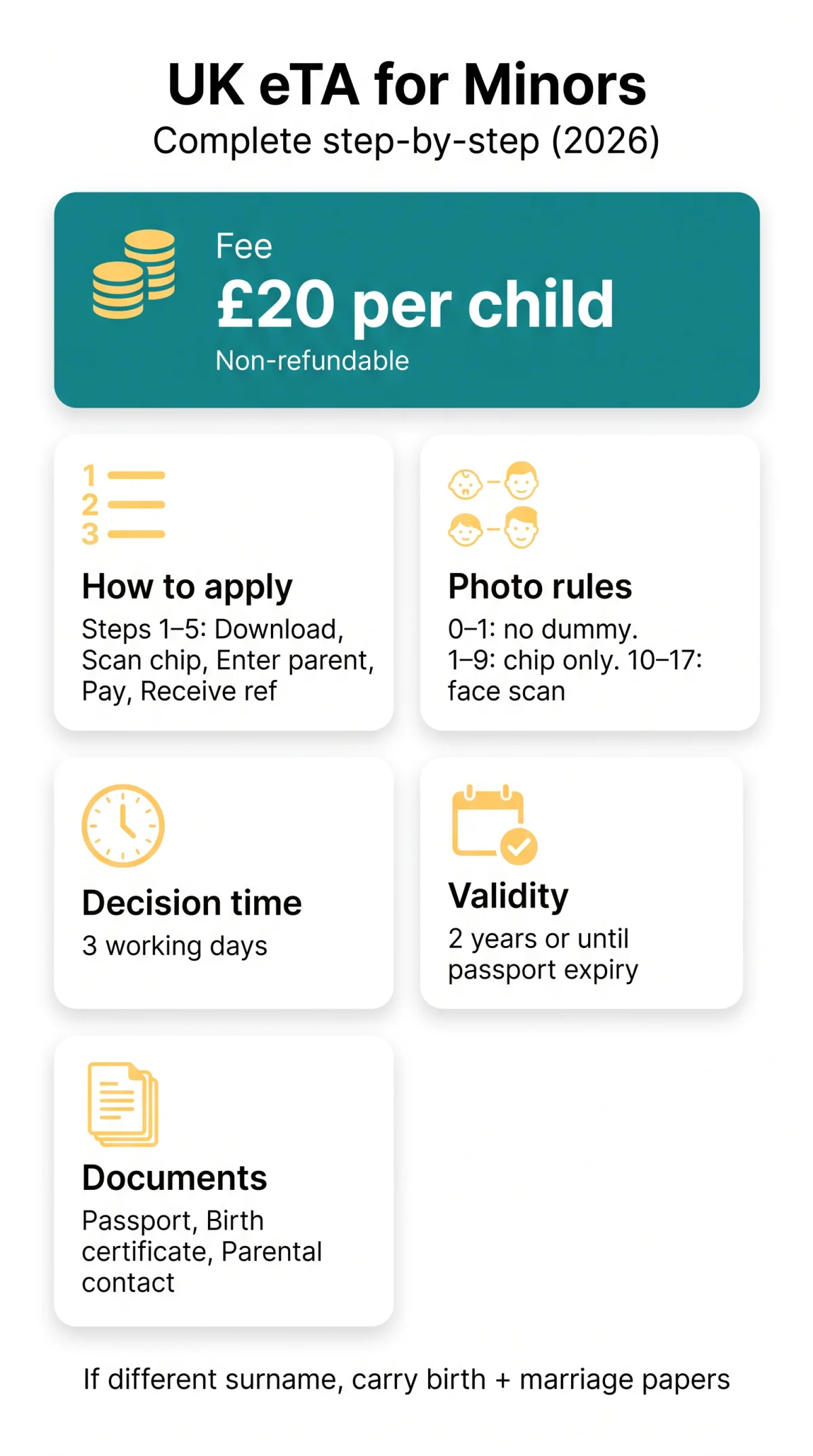Infografika: UK eTA for Minors: Complete Step-by-Step Application Guide for Children (2026)