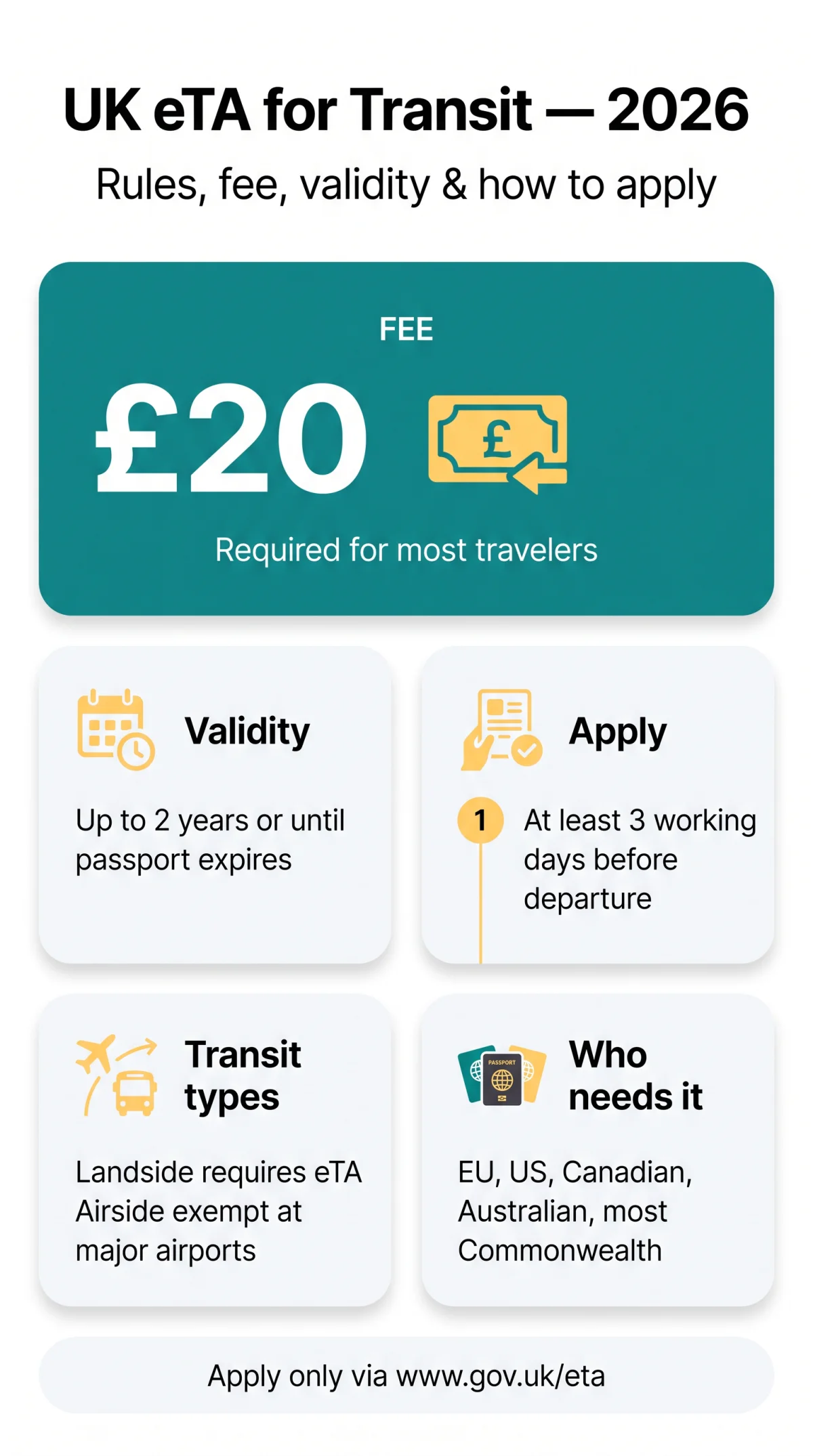 Infografika: UK eTA for Transit: Rules, Requirements, and How to Apply in 2026