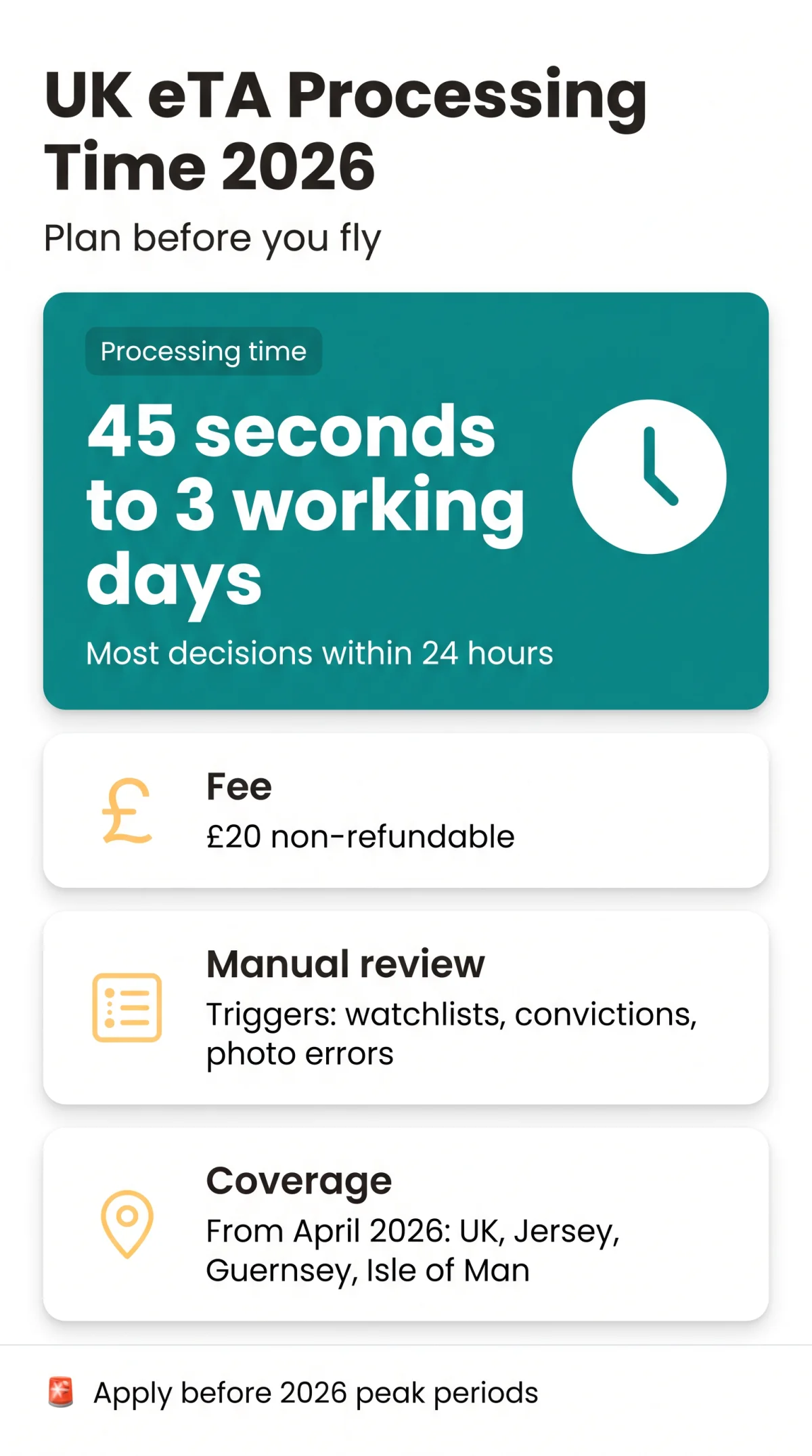 Infografika: UK eTA Processing Time in 2026: From 45-Second Approvals to 3-Day Delays