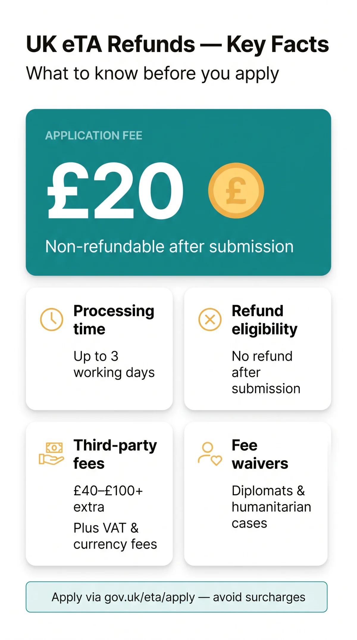 Infografika: UK eTA Refund Policy 2026: Hidden Fees, Waivers, and Money Recovery Guide