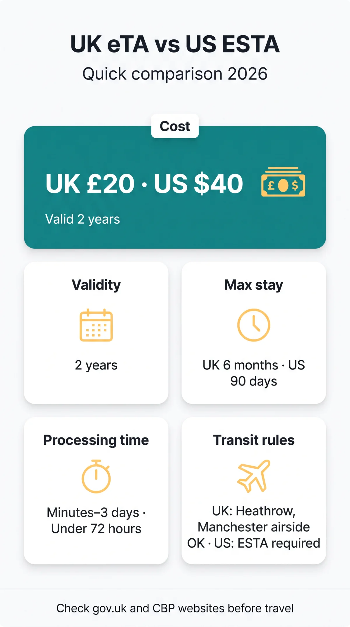 Infografika: UK eTA vs ESTA: A&nbsp;Detailed Comparison of Travel Authorisation Systems in 2026