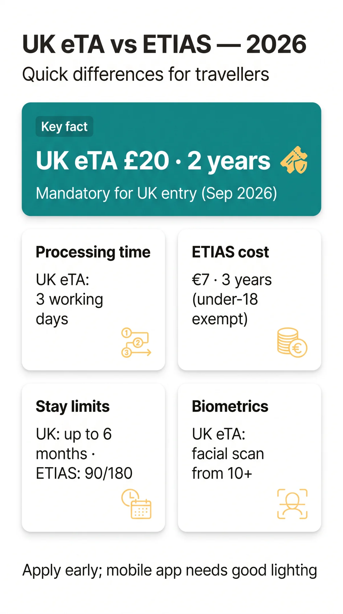 Infografika: UK eTA vs ETIAS: The Complete Differences Guide for Travellers in 2026