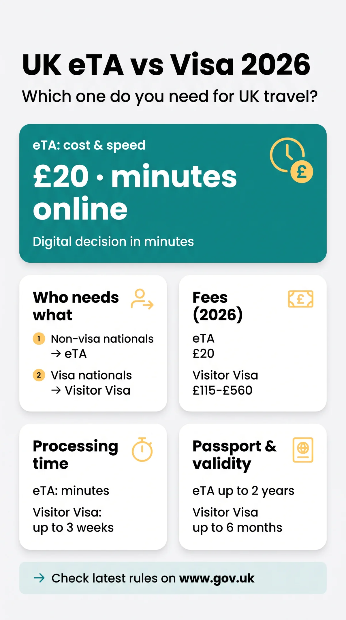 Infografika: UK eTA vs Visa 2026: Which One Do You Need for UK Travel?