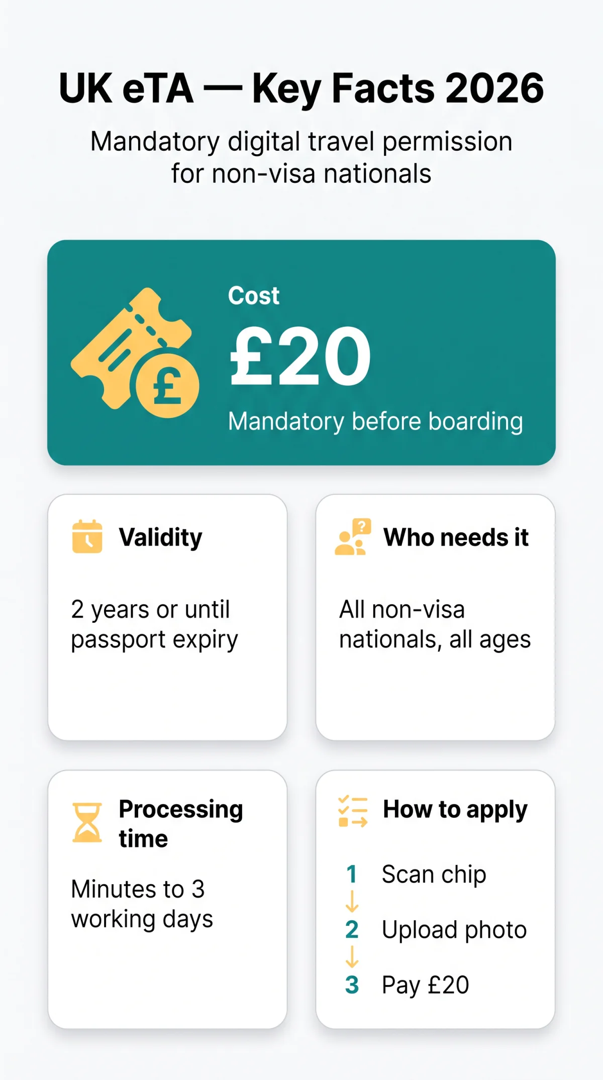 Infografika: What Is a&nbsp;UK eTA? Eligibility, Exemptions, and Everything You Need to Know in 2026